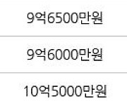 서울 고덕동 고덕아남 84㎡ 9억7000만원에 거래