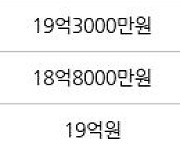 서울 용강동 래미안마포리버웰 84㎡ 20억1500만원에 거래