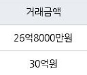 서울 대치동 대치아이파크 84㎡ 26억8000만원에 거래