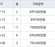 서울 강일동 강일리버파크7단지 59㎡ 8억1000만원에 거래