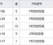 인천 심곡동 연희 대동주택 아파트 59㎡ 1억9000만원에 거래