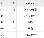 성남 이매동 이매촌한신 50㎡ 9억4000만원에 거래