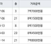 수원 천천동 화서역푸르지오더에듀포레 129㎡ 7억7000만원에 거래