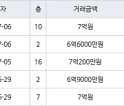 수원 영통동 영통에듀파크 84㎡ 6억6000만원에 거래