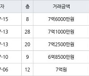 수원 매탄동 매탄위브하늘채 84㎡ 7억원에 거래