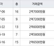 인천 옥련동 옥련현대4차 59㎡ 2억7000만원에 거래