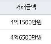 인천 동춘동 동아금호연수타운 101㎡ 4억1500만원에 거래