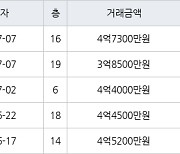 인천 동춘동 연수 대우삼환 아파트 90㎡ 3억8500만원에 거래