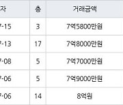 수원 매탄동 매탄위브하늘채 103㎡ 7억7000만원에 거래