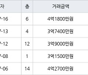 수원 영통동 영통황골주공1차 59㎡ 3억1500만원에 거래