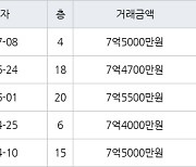 수원 망포동 영통아이파크캐슬2단지 아파트 75㎡ 7억5000만원에 거래