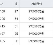 고양 백석동 일산와이시티 84㎡ 9억7000만원에 거래