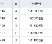 인천 연수동 연수승기마을 26㎡ 1억1850만원에 거래