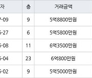 인천 구월동 구월 힐스테이트&롯데캐슬골드 115㎡ 5억8800만원에 거래