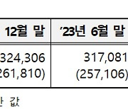 상반기 DLS 9.2兆 발행… 미상환잔액은 증가