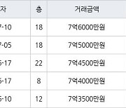 하남 망월동 미사강변해링턴플레이스아파트 59㎡ 7억6000만원에 거래