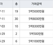 인천 송도동 e편한세상송도아파트 70㎡ 5억8000만원에 거래