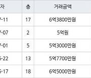 수원 화서동 화서역 블루밍푸른숲아파트 84㎡ 6억3800만원에 거래