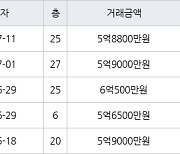 인천 송도동 송도에듀포레 푸르지오아파트 59㎡ 5억8800만원에 거래