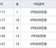 인천 만수동 포레시안 아파트 84㎡ 3억8000만원에 거래