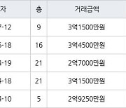 인천 마전동 마전영남탑스빌 84㎡ 3억1500만원에 거래