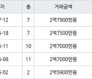 인천 마전동 마전동아 84㎡ 2억7900만원에 거래