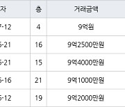 용인 상현동 광교자이 더 클래스 59㎡ 9억원에 거래