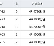 수원 매탄동 매탄임광 84㎡ 4억4750만원에 거래