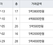 용인 신갈동 신흥덕 롯데캐슬레이시티 59㎡ 5억3800만원에 거래