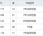 고양 식사동 위시티일산자이1단지 137㎡ 7억2000만원에 거래