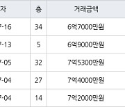 인천 송도동 송도 SK VIEW 아파트 84㎡ 6억9000만원에 거래