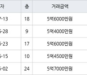 인천 당하동 검단 신안인스빌어반퍼스트 84㎡ 5억6000만원에 거래