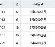 인천 송도동 송도글로벌파크베르디움 84㎡ 8억6000만원에 거래