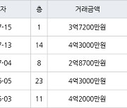 인천 마전동 마전영남탑스빌 153㎡ 4억3000만원에 거래