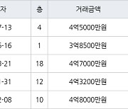 인천 마전동 마전영남탑스빌 200㎡ 4억5000만원에 거래