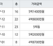 인천 청라동 청라힐데스하임 59㎡ 5억1400만원에 거래