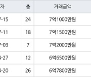 인천 송도동 베르디움더퍼스트아파트 84㎡ 7억1000만원에 거래