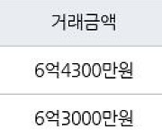 인천 가정동 루원시티프라디움아파트 94㎡ 6억4300만원에 거래