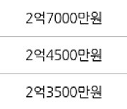 인천 동춘동 동춘풍림2차아파트 45㎡ 2억5200만원에 거래