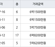 수원 영통동 영통에듀파크 73㎡ 6억1500만원에 거래