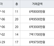 용인 풍덕천동 현대성우 59㎡ 6억8000만원에 거래