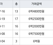 인천 논현동 한화에코메트로11단지 122㎡ 6억4800만원에 거래