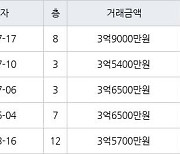 수원 매탄동 매탄임광 74㎡ 3억9000만원에 거래