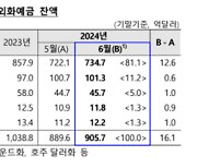 6월 외화예금 16억 달러↑... 6개월 만에 증가 전환