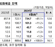 6개월 만에 반등한 외화예금...“달러·유로·엔화 모두 상승”