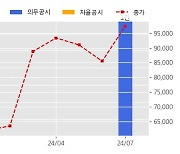 에스티팜 수주공시 - 올리고핵산치료제 원료의약품의 상업화(Commercial) 물량 공급 384.6억원 (매출액대비  13.5 %)