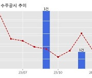 라온텍 수주공시 - MicroLED 백플레인 웨이퍼 공급 28.2억원 (매출액대비  26.23 %)