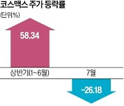 중국 중산층 지갑 닫자…코스맥스 이달 26% 급락