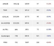 19일, 거래소 외국인 순매수상위에 운수장비 업종 4종목