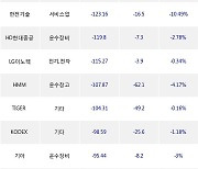 19일, 기관 거래소에서 삼성전자(-2.88%), KODEX 레버리지(-2.34%) 등 순매도